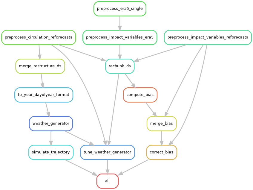 Rulegraph of the Snakemake workflow for reforecasts.yaml